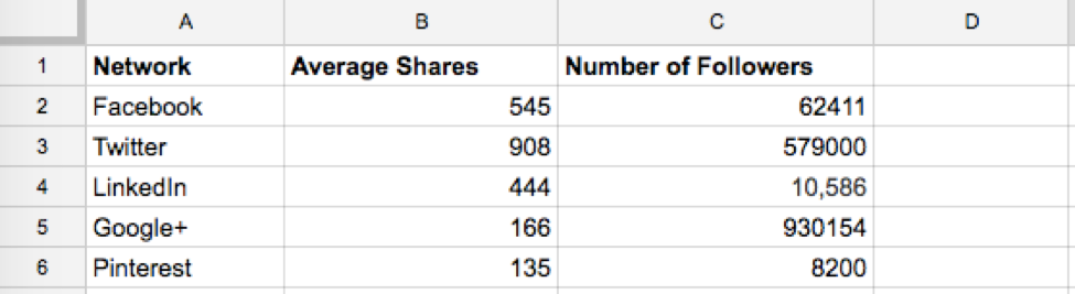 Why You Should Normalize Your Content Shares | BuzzSumo.com