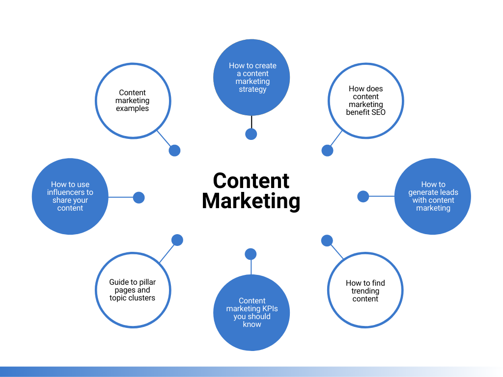 How to Use Topic Clusters for Content Marketing to Rank, Convert, and  Strategize