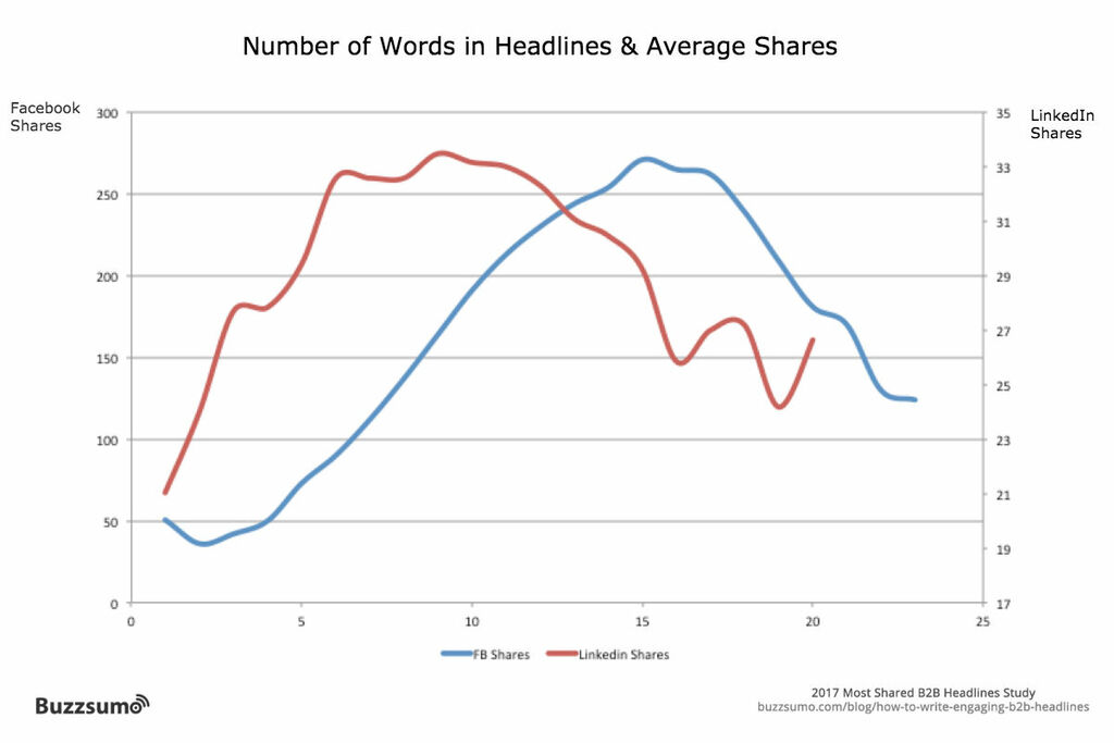 write 1 research title you want to study