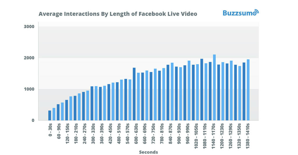 Facebook Video Engagement 100 Million Videos Analyzed Buzzsumo Com