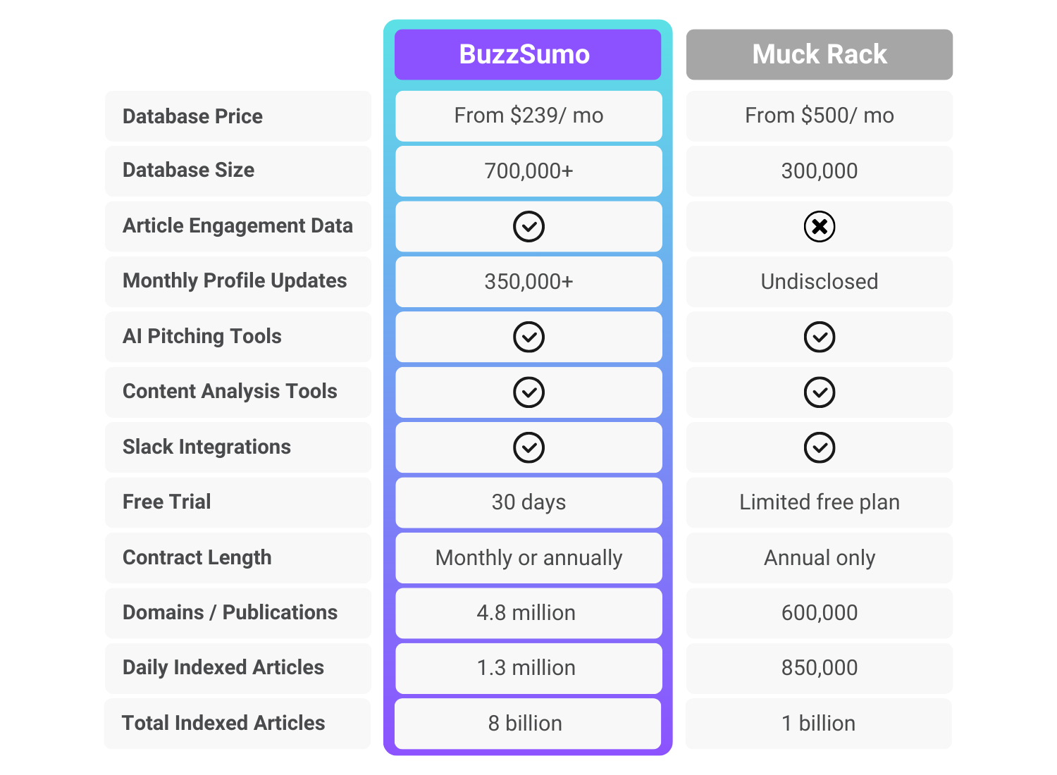 Why You Should Seriously Be Considering BuzzSumo As A Muck Rack