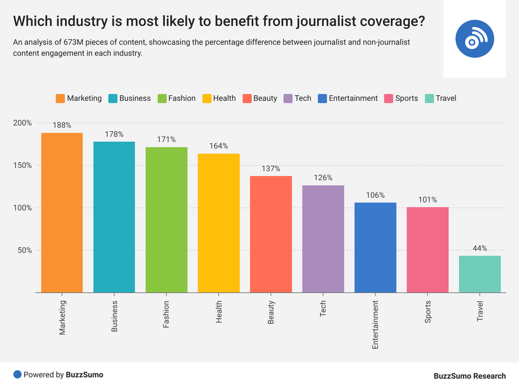 600K Journalists Analyzed: What You Need To Know To Pitch 600K Journalists Analyzed: What You Need To Know To Pitch