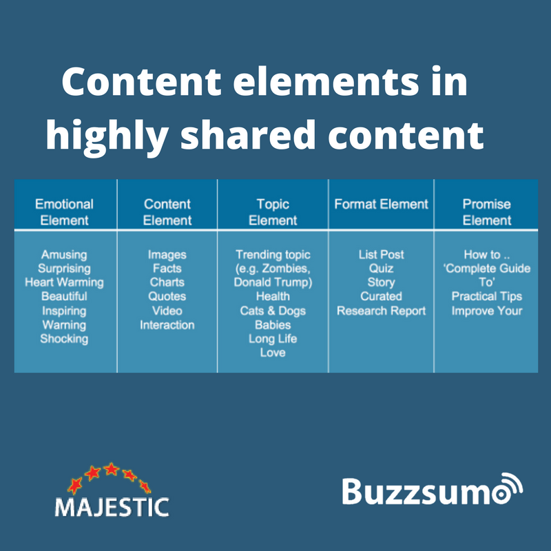Content elements in highly shared content