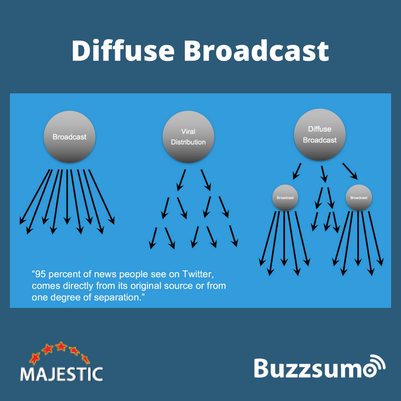 Diffuse broadcast