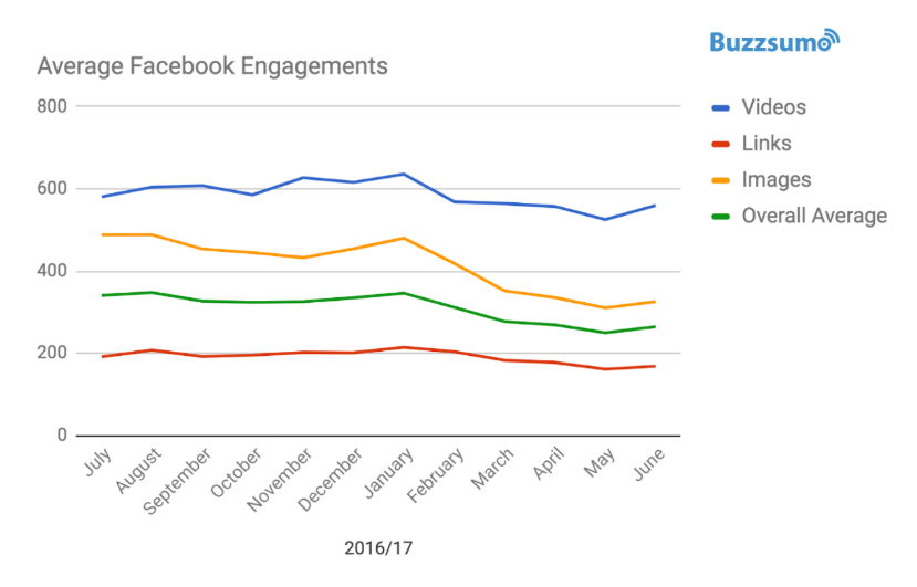 average-facebook-engagements-chart