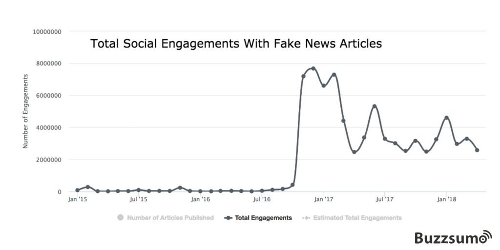 fake-news-social-engagements