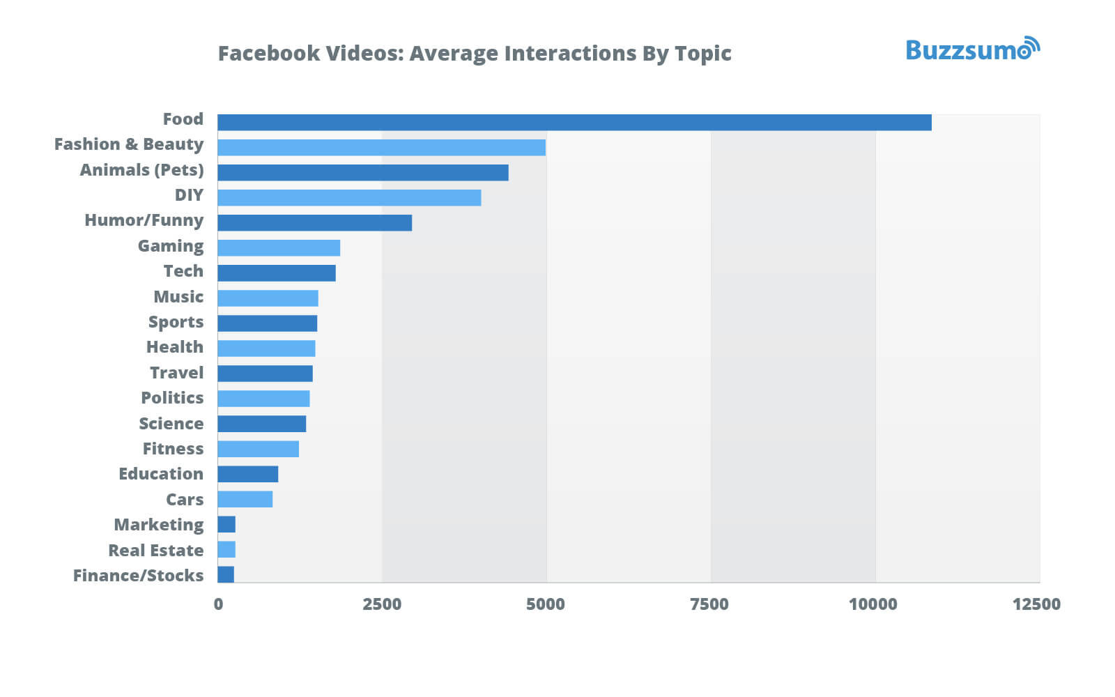 Facebook engagement videos average interaction by topic