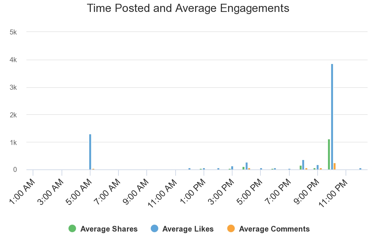 Analysis of Hubspot Facebook Page engagement 