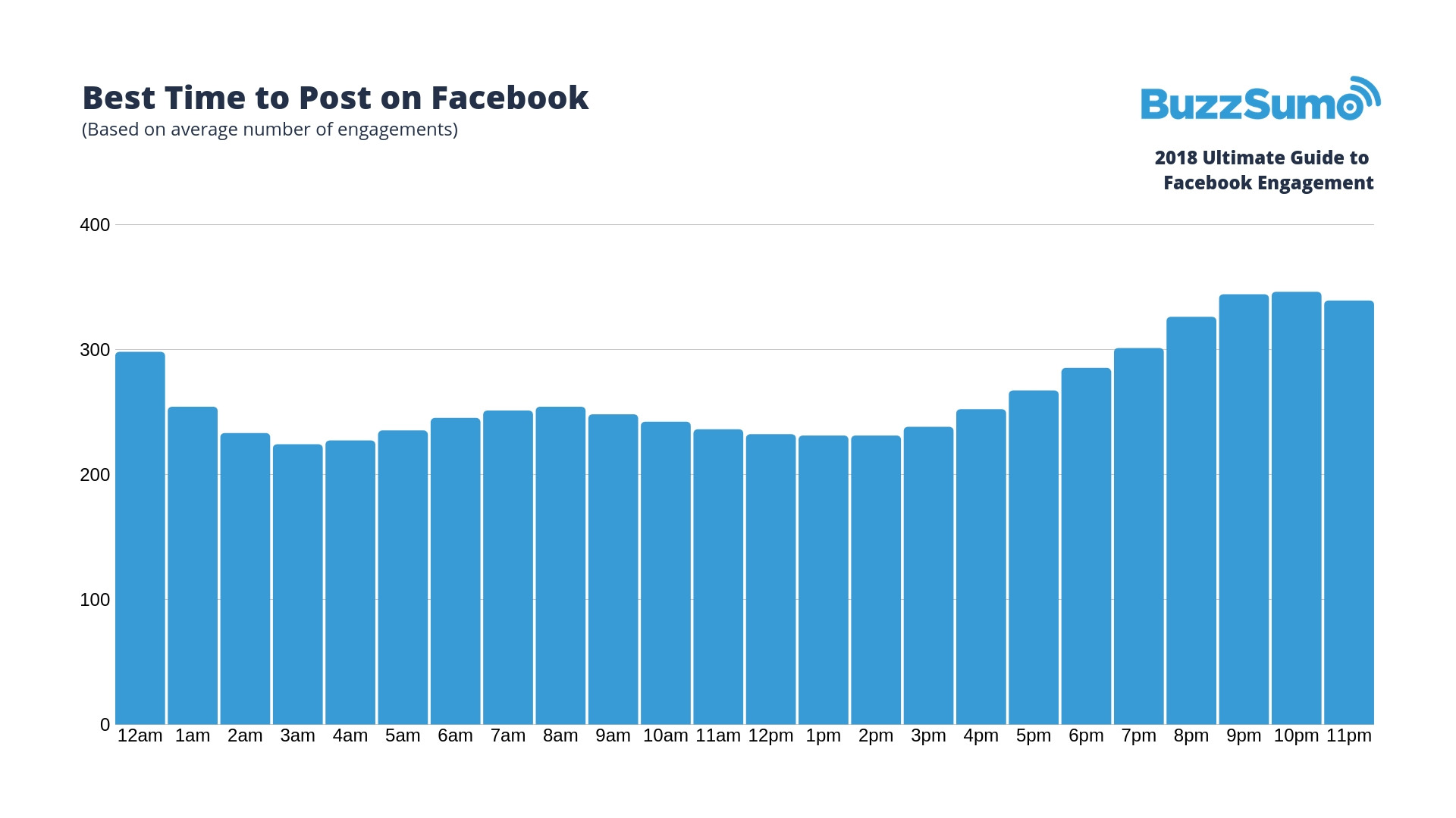 best time to post for facebook engagement
