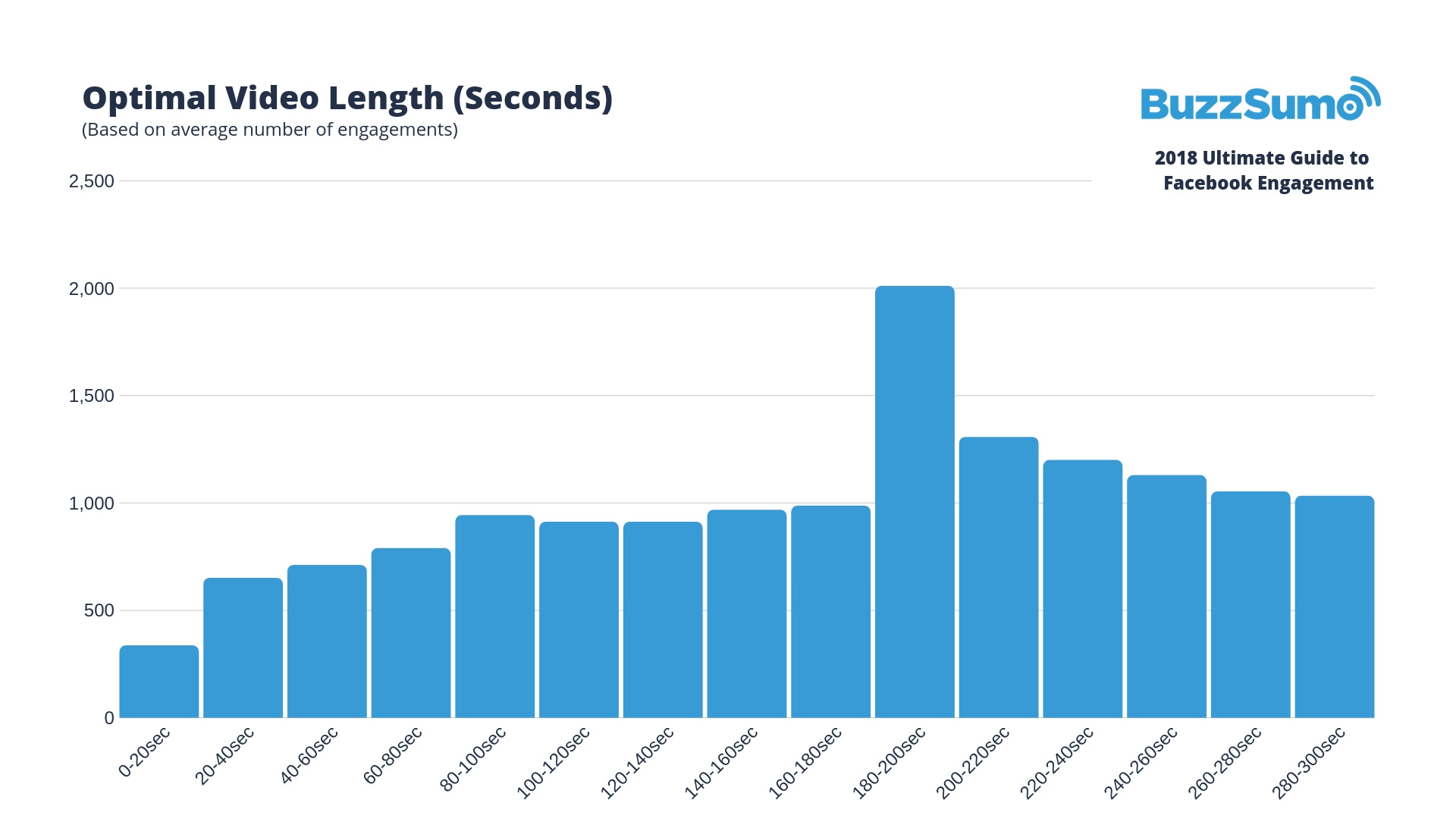 optimal video length in seconds for facebook engagement