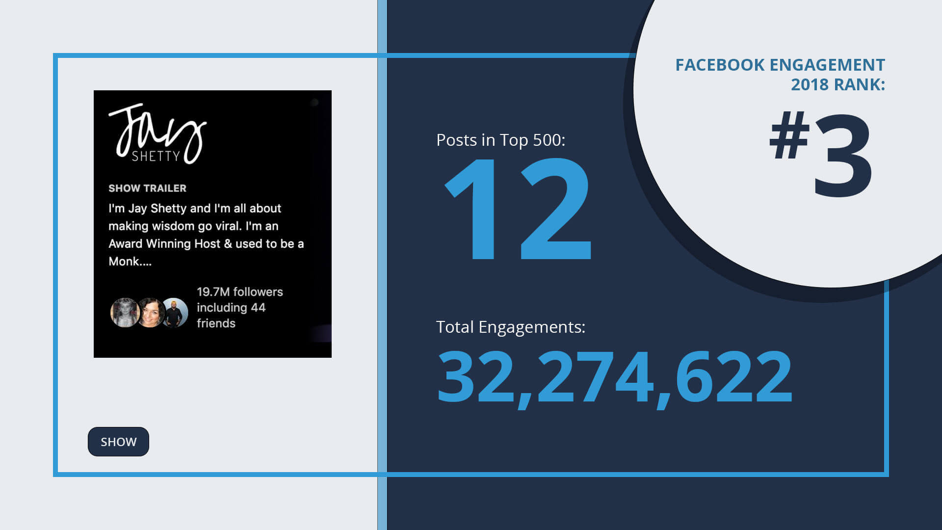 Jay Shetty facebook engagement rank