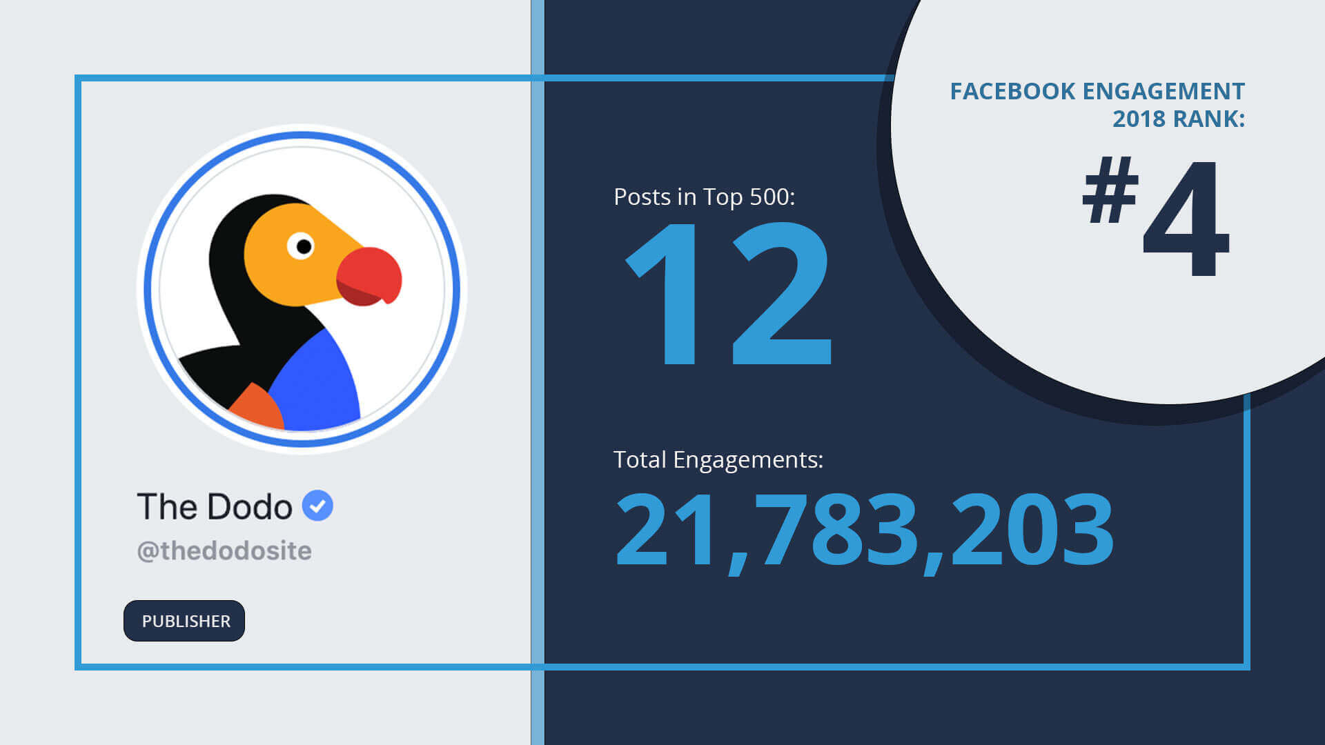 facebook-engagement-top-10-the-dodo