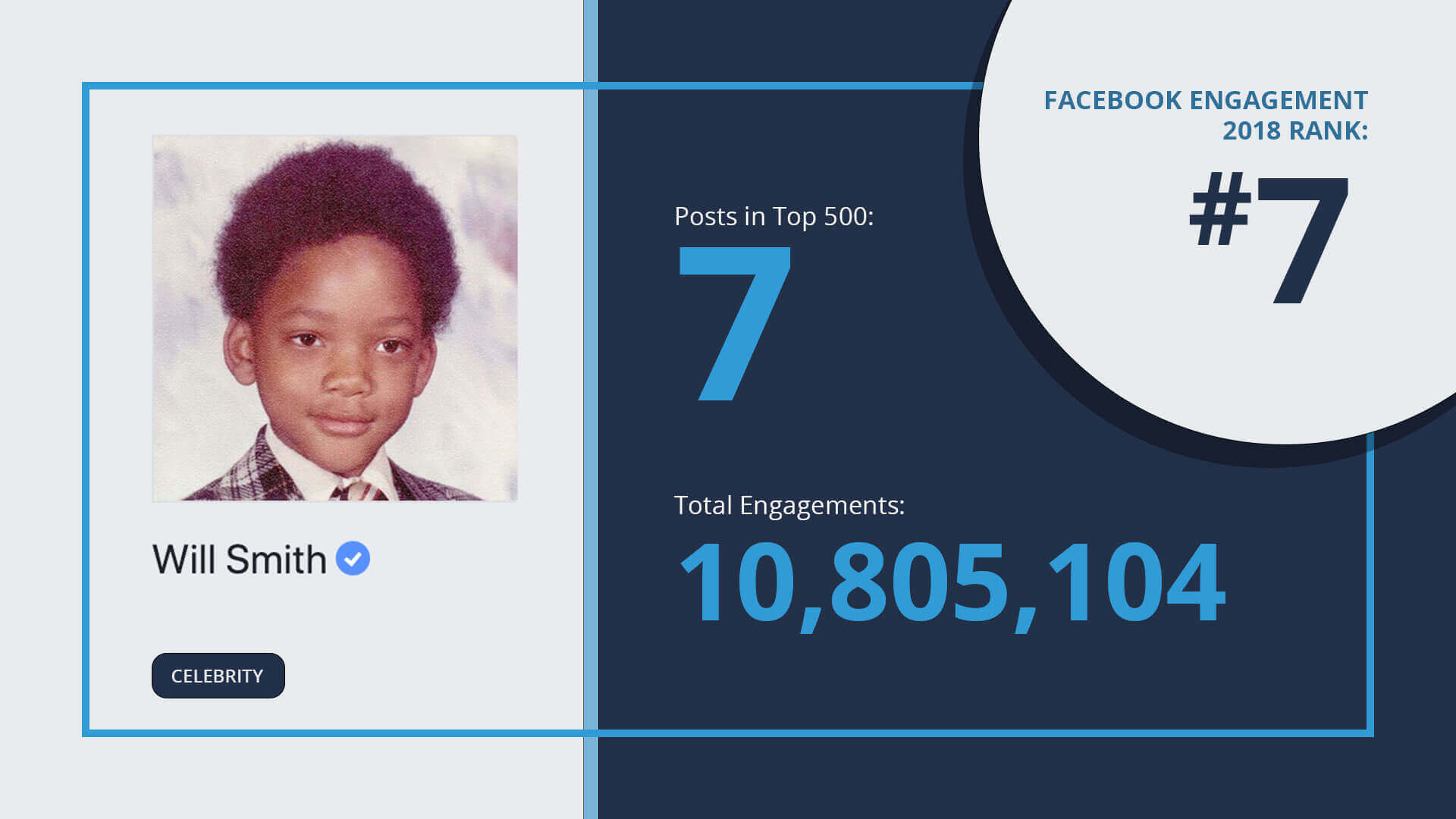 facebook-engagement-top-10-will-smith