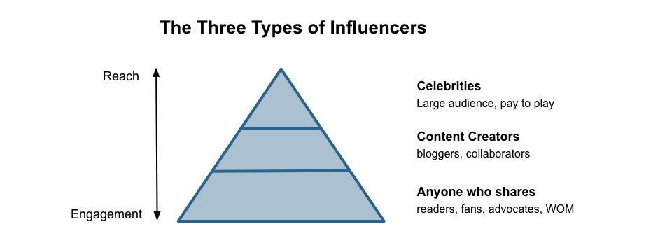 types_influencers