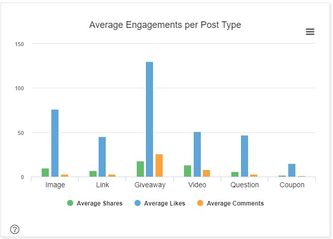 Average Engagements per Post Type bar graph with "Giveaway" as the leading post type.